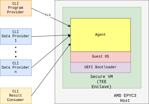 In-enclave Agent in Cocos AI