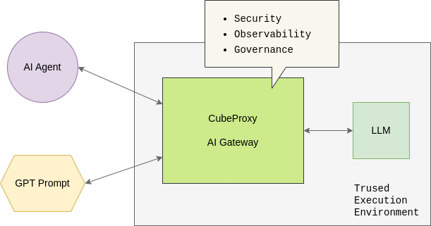 AI Gateway in Cube AI