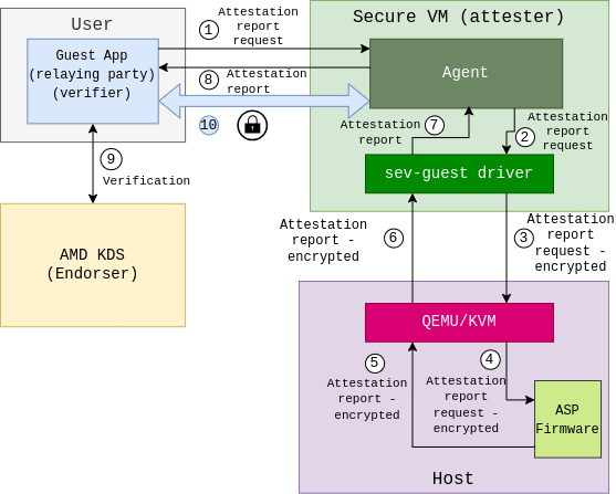 Remote Attestation in Confidential Computing