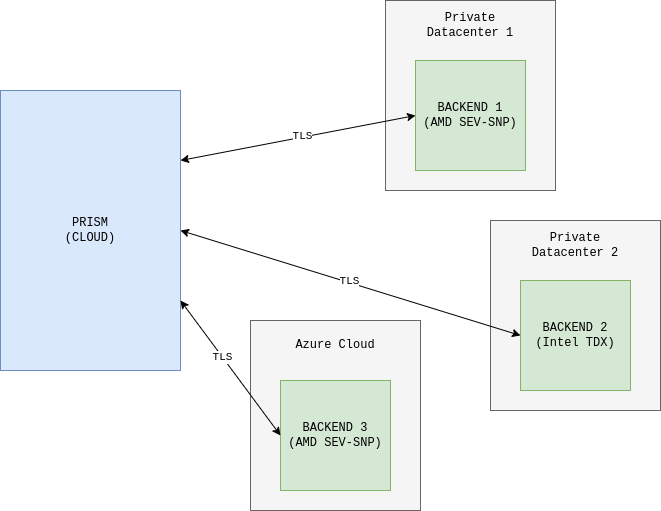 BYO Backend in Prism AI