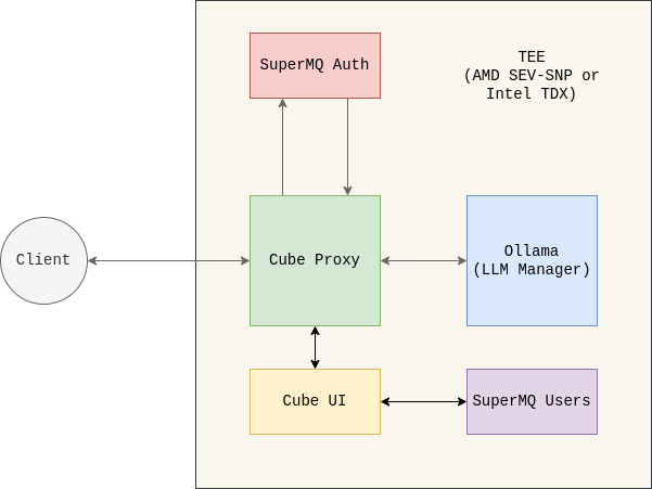 Cube AI Architecture