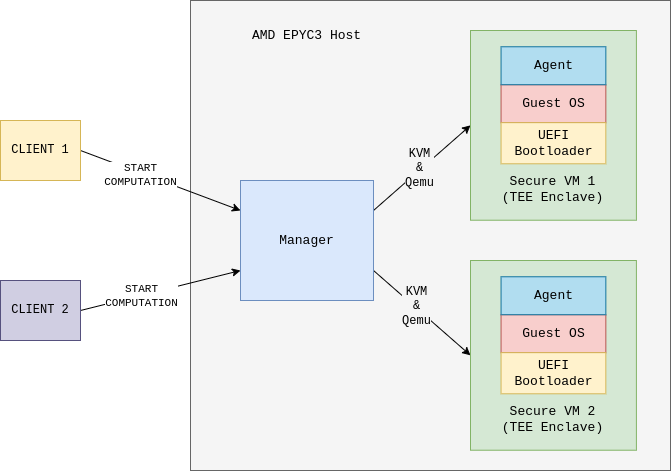 TEE Manager in Cocos AI