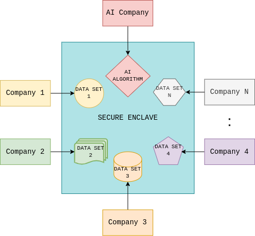 Secure Collaborative AI