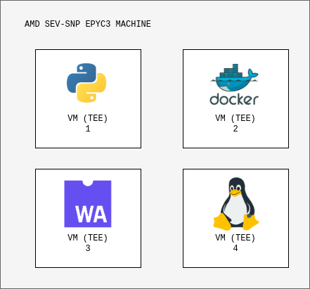 Multiple Workload Runtime Support in Prism AI